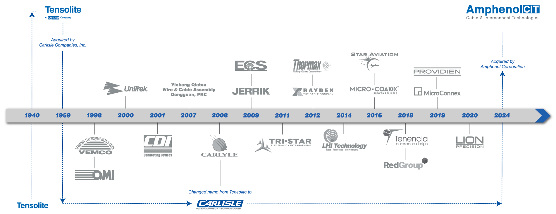 acit-timeline